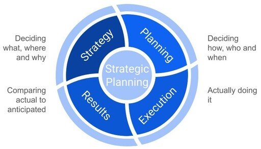 StrategicPlanning